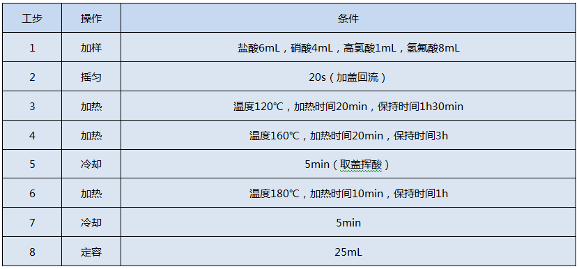 全自動(dòng)石墨消解儀測(cè)定Cr、Cu、Pb、Ni、Zn的消解程序