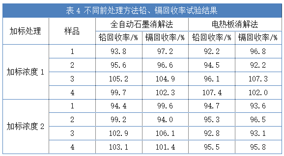 不同前處理方法鉛、鎘回收率試驗結(jié)果（表4）