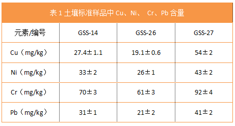 表1土壤標(biāo)準(zhǔn)樣品中Cu、Ni、 Cr、Pb含量