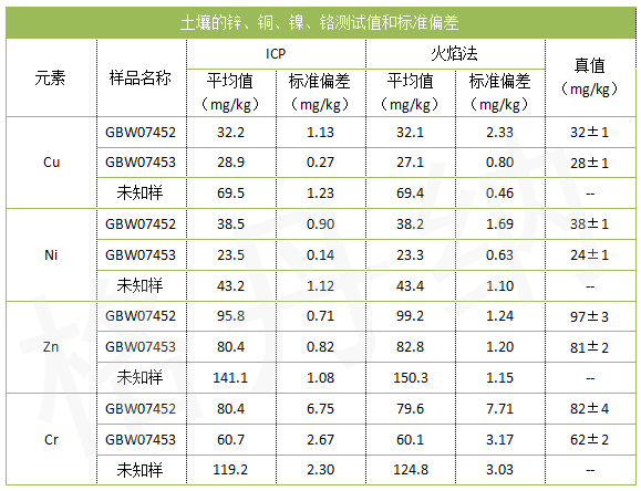 土壤的鋅、銅、鎳、鉻測試值和標(biāo)準(zhǔn)偏差